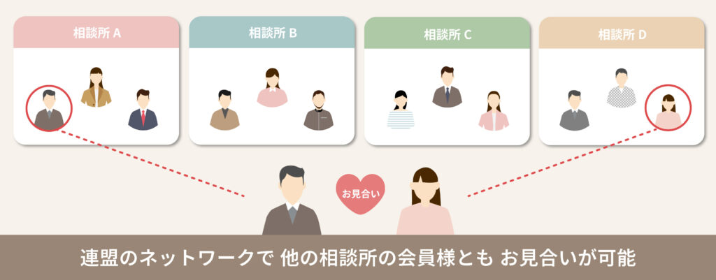 連盟のネットワークで他の相談所の会員様ともお見合いが可能